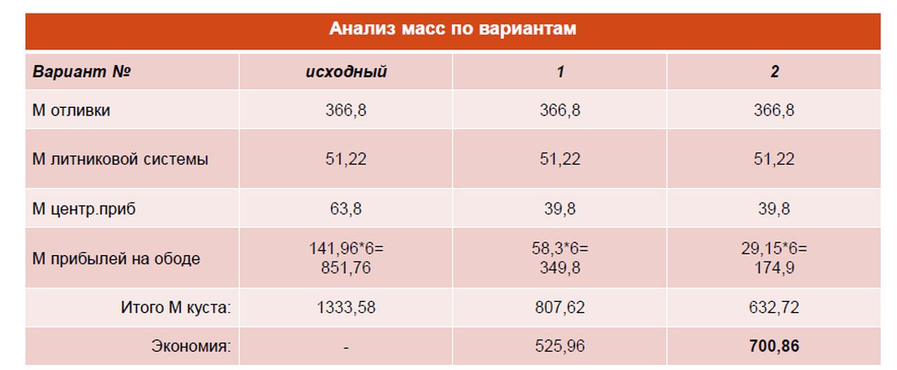 Technological support